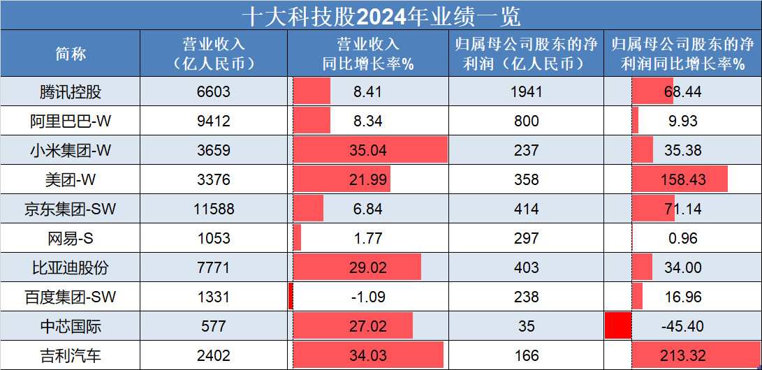 恒生指數低開高走<strong></p>
<p>汽車凹陷修復</strong>，吉利汽車、理想汽車-W領銜上漲，“十大科技股”盈利加速修復:汽車凹陷修復